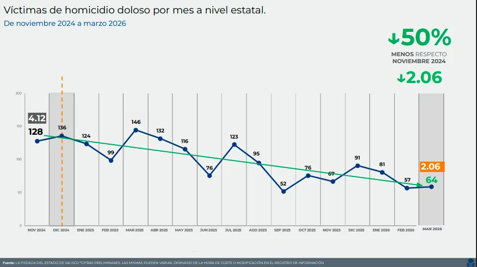 Jalisco reduce homicidios dolosos en marzo